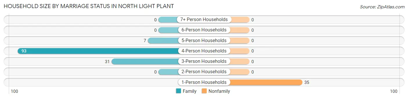 Household Size by Marriage Status in North Light Plant