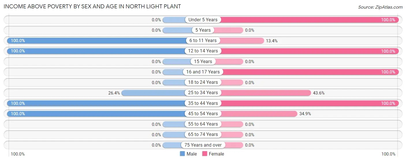 Income Above Poverty by Sex and Age in North Light Plant