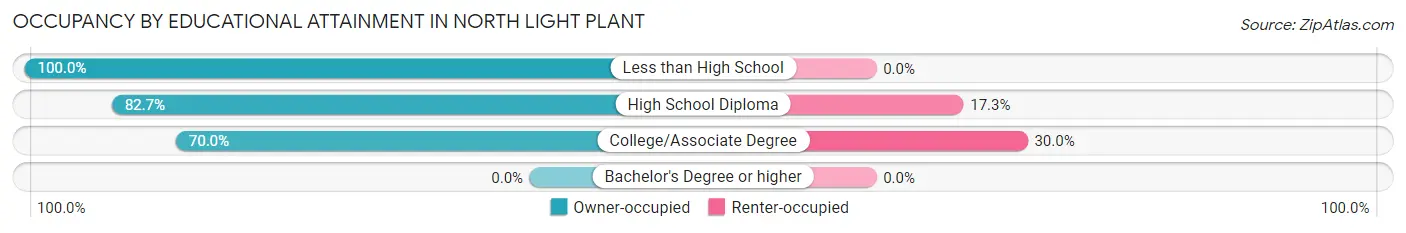 Occupancy by Educational Attainment in North Light Plant
