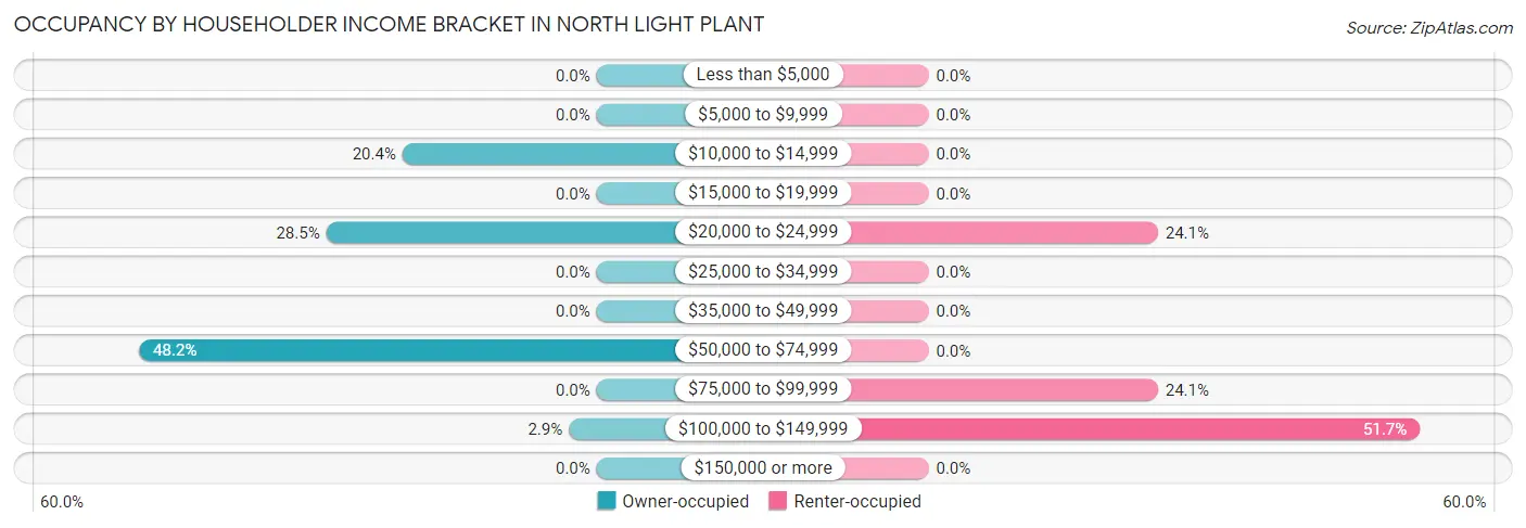Occupancy by Householder Income Bracket in North Light Plant