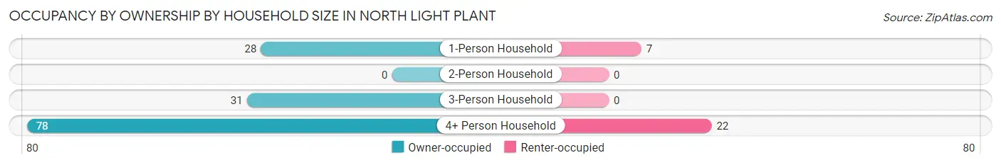 Occupancy by Ownership by Household Size in North Light Plant
