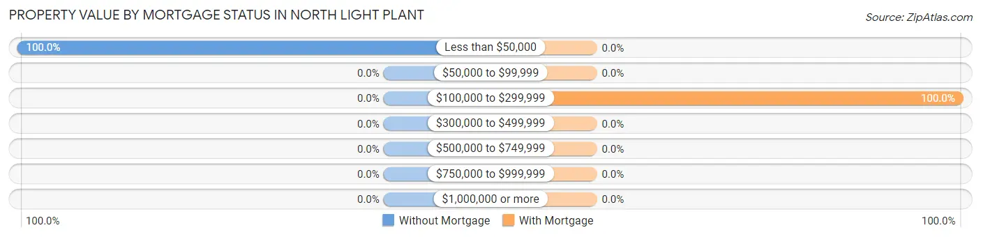 Property Value by Mortgage Status in North Light Plant