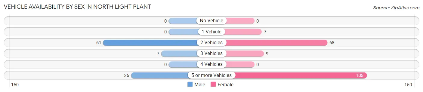 Vehicle Availability by Sex in North Light Plant