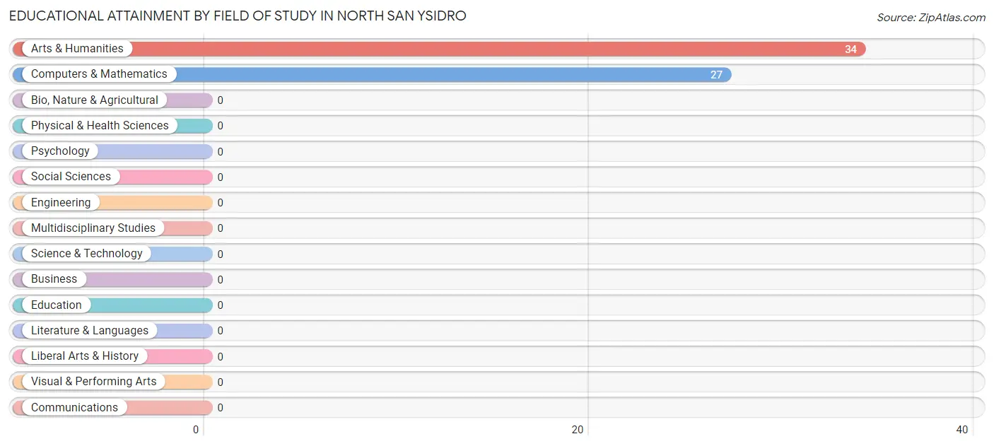 Educational Attainment by Field of Study in North San Ysidro