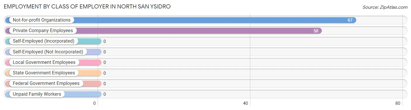 Employment by Class of Employer in North San Ysidro