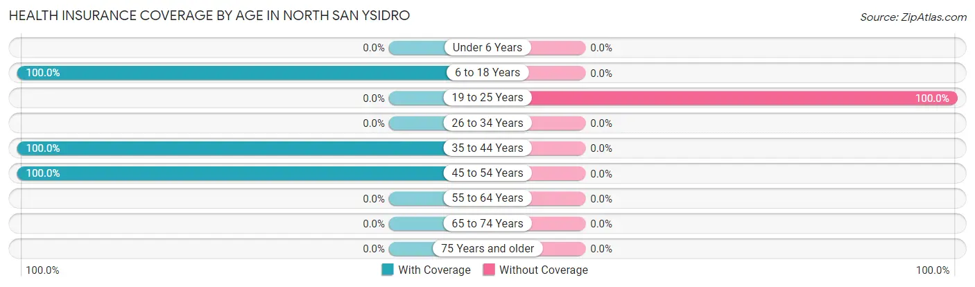 Health Insurance Coverage by Age in North San Ysidro