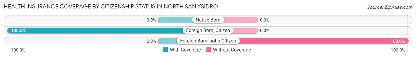 Health Insurance Coverage by Citizenship Status in North San Ysidro