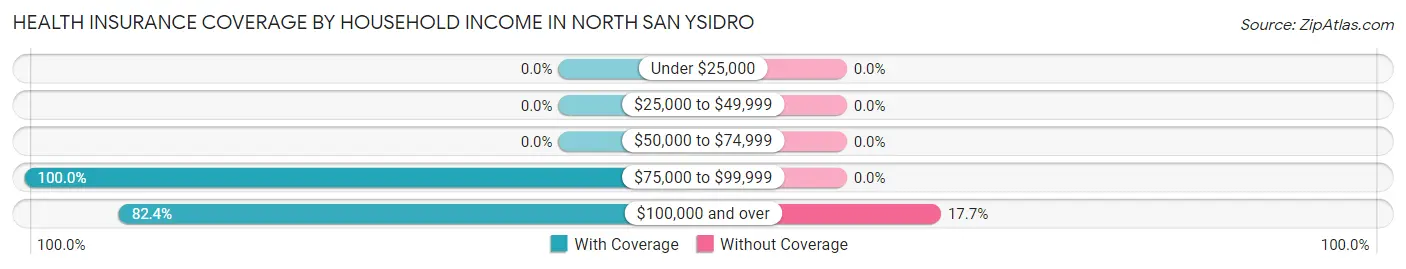 Health Insurance Coverage by Household Income in North San Ysidro