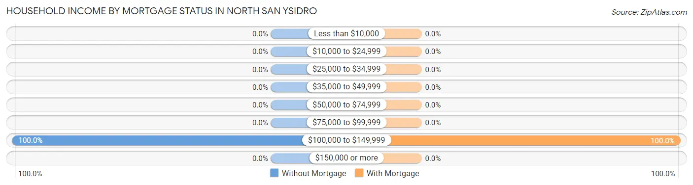 Household Income by Mortgage Status in North San Ysidro