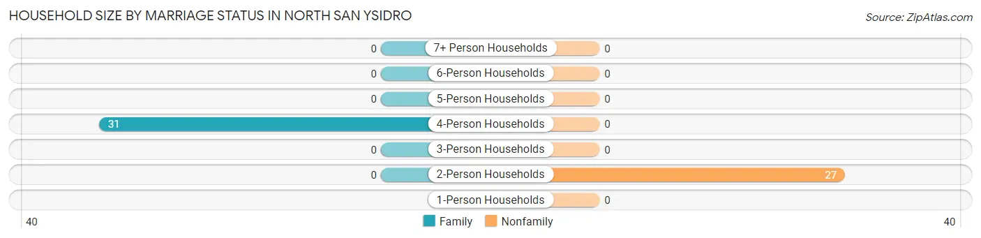 Household Size by Marriage Status in North San Ysidro