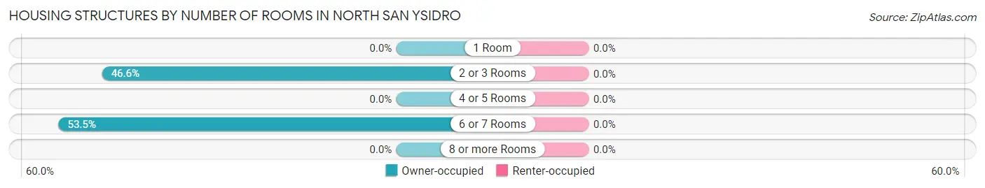 Housing Structures by Number of Rooms in North San Ysidro