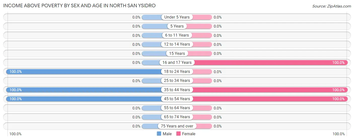Income Above Poverty by Sex and Age in North San Ysidro