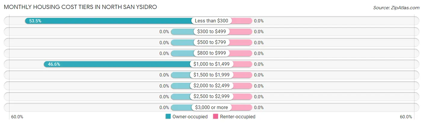 Monthly Housing Cost Tiers in North San Ysidro