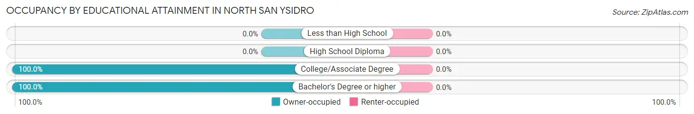 Occupancy by Educational Attainment in North San Ysidro