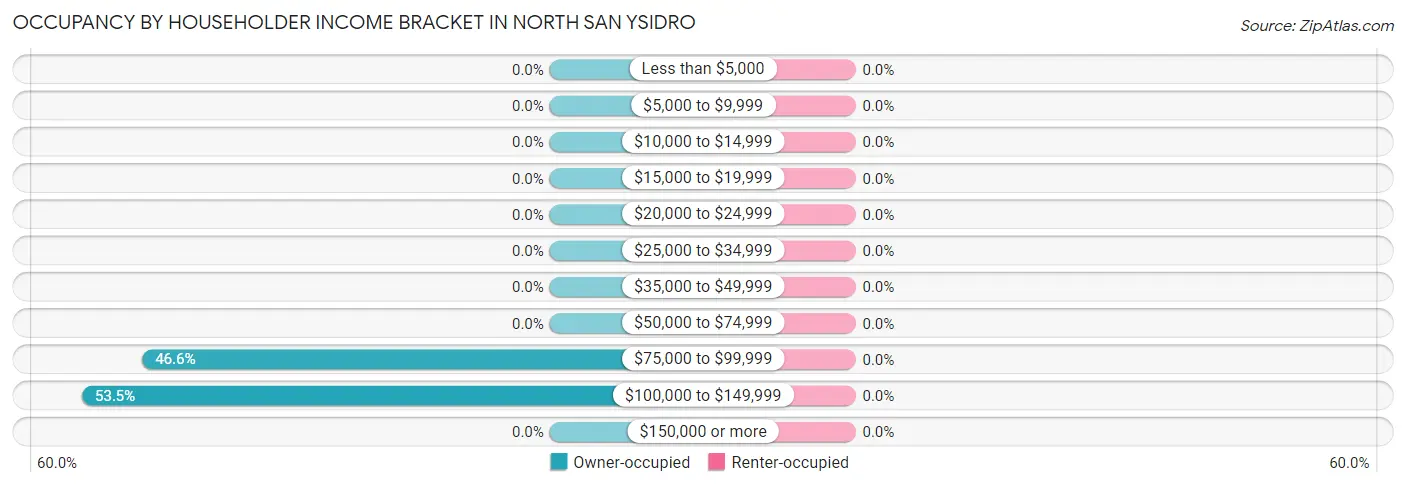 Occupancy by Householder Income Bracket in North San Ysidro