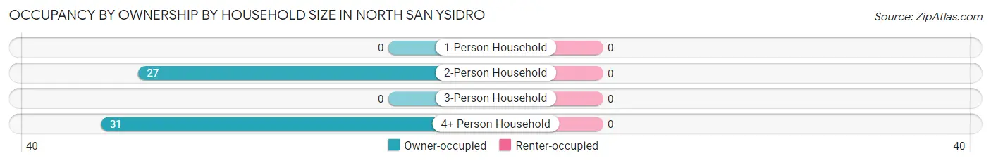 Occupancy by Ownership by Household Size in North San Ysidro
