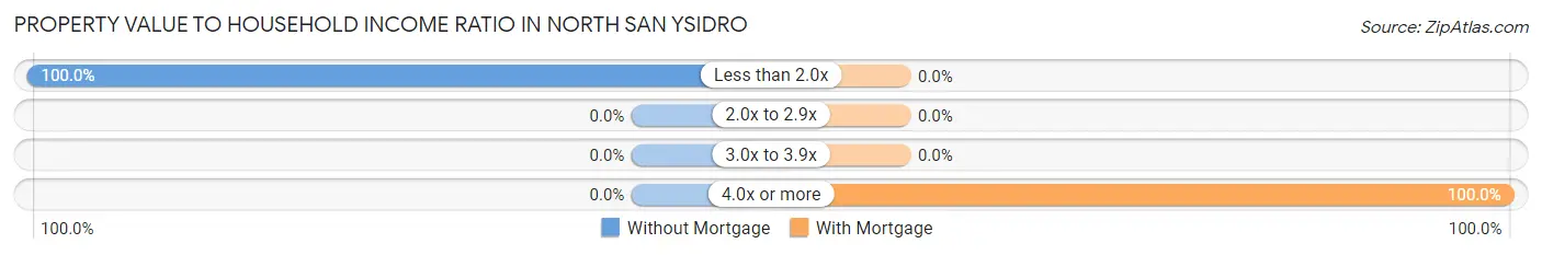 Property Value to Household Income Ratio in North San Ysidro