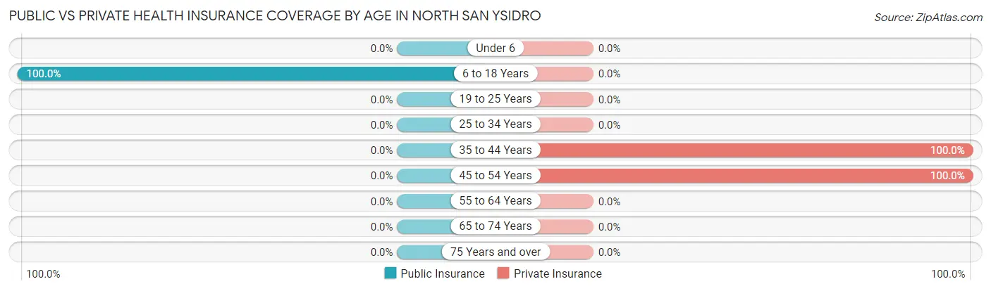 Public vs Private Health Insurance Coverage by Age in North San Ysidro