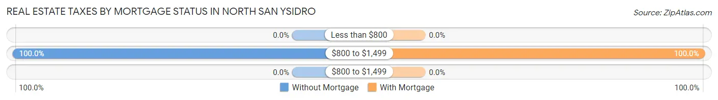 Real Estate Taxes by Mortgage Status in North San Ysidro