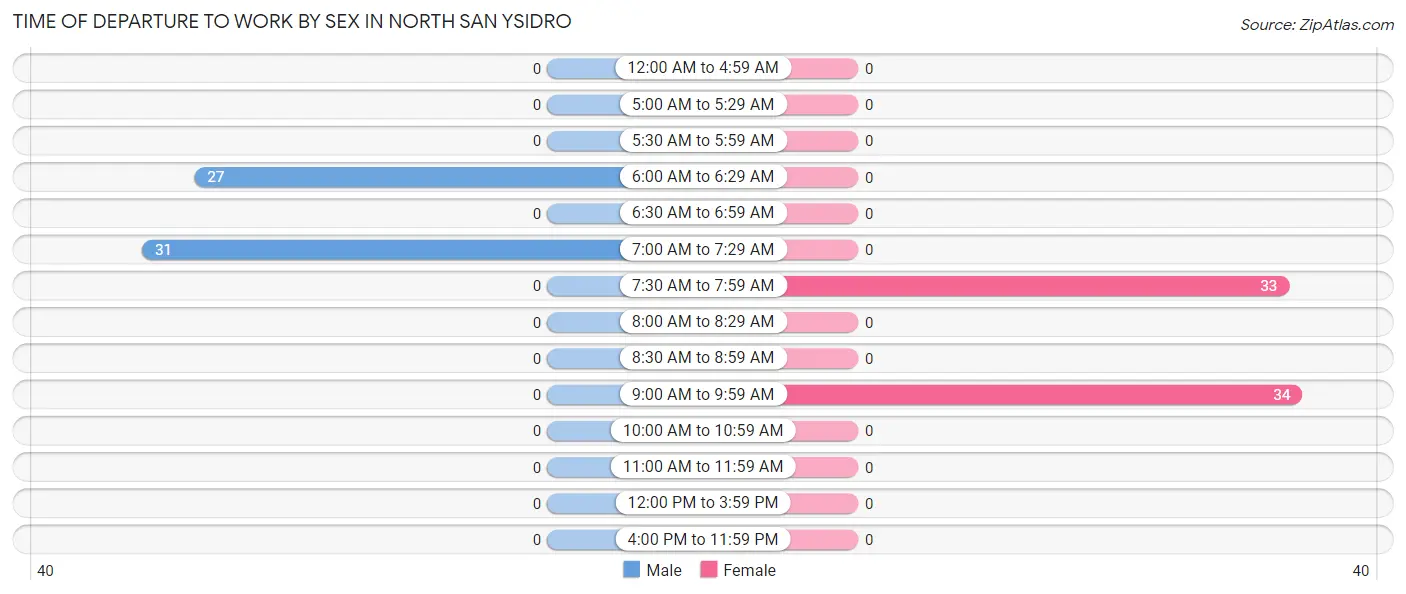 Time of Departure to Work by Sex in North San Ysidro
