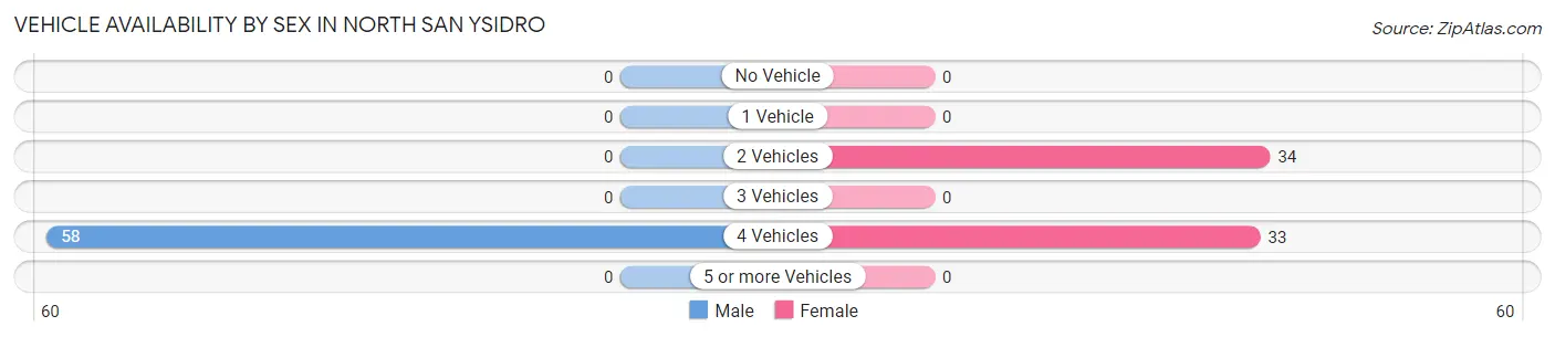 Vehicle Availability by Sex in North San Ysidro
