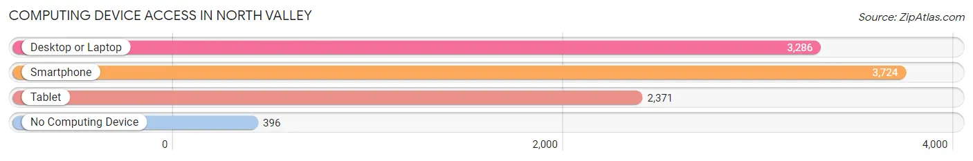 Computing Device Access in North Valley