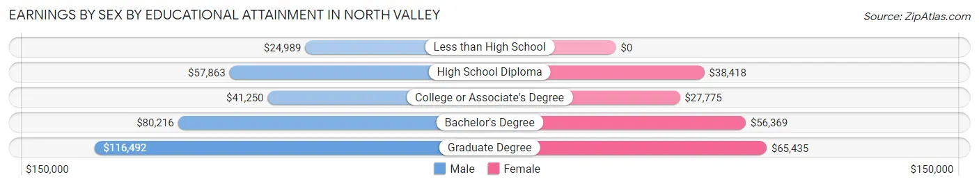 Earnings by Sex by Educational Attainment in North Valley
