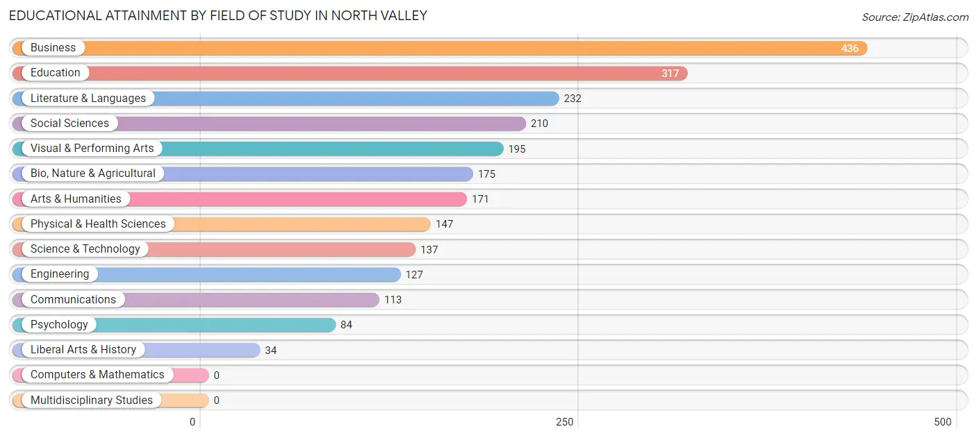 Educational Attainment by Field of Study in North Valley