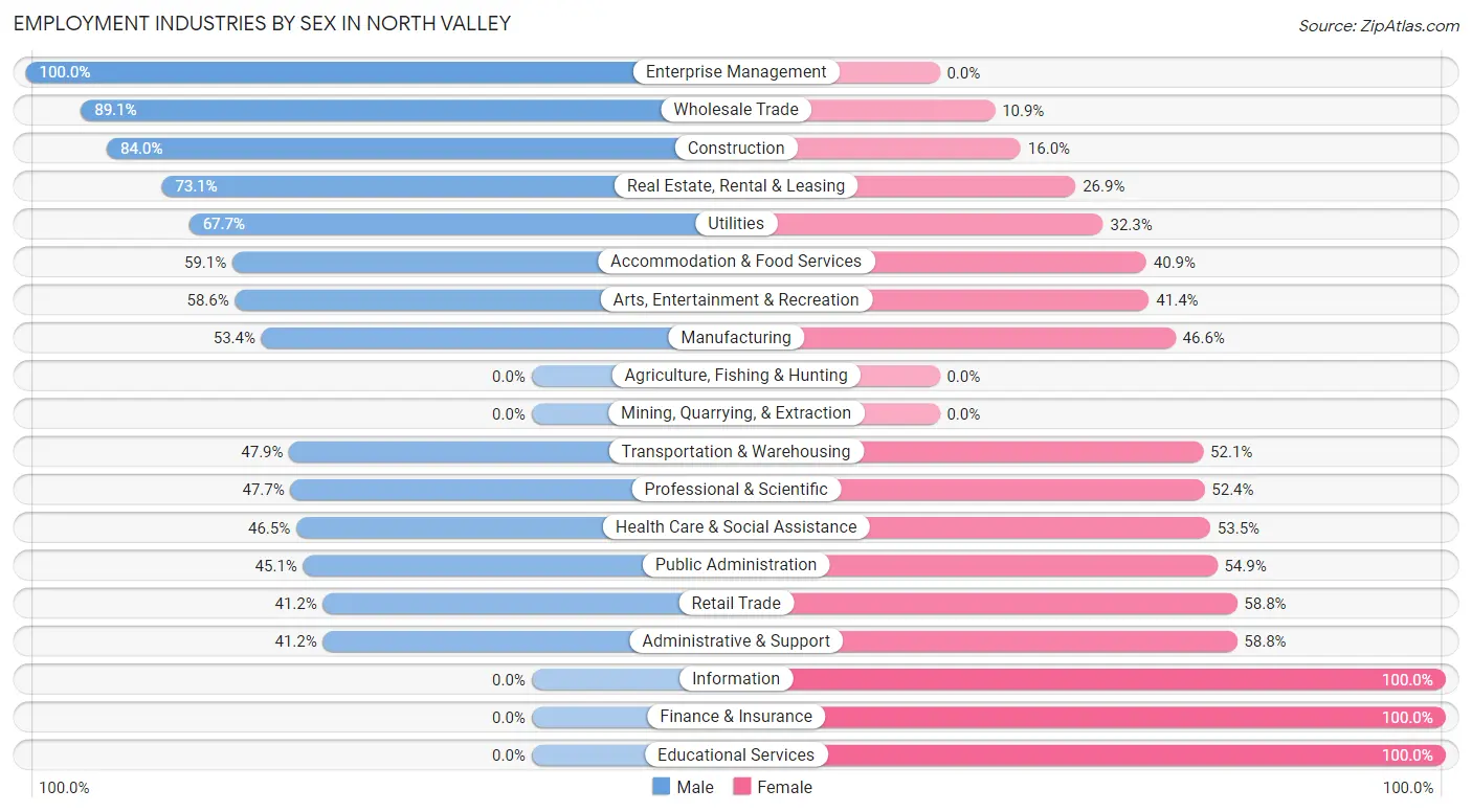 Employment Industries by Sex in North Valley