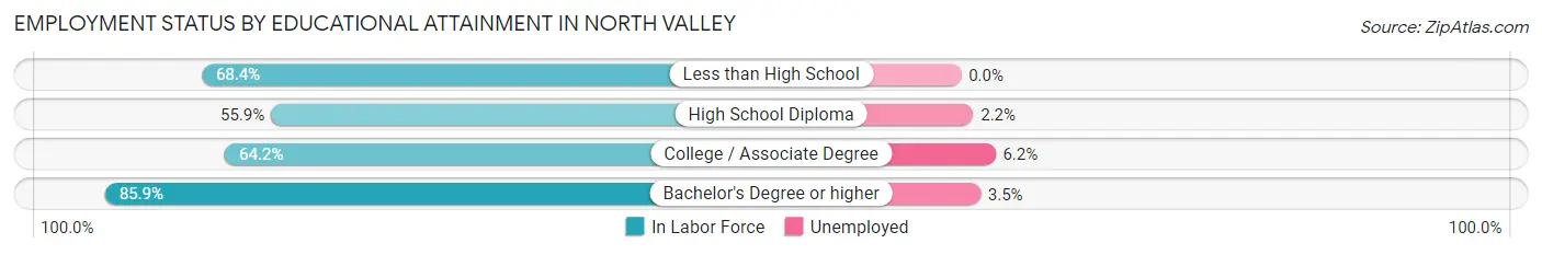 Employment Status by Educational Attainment in North Valley
