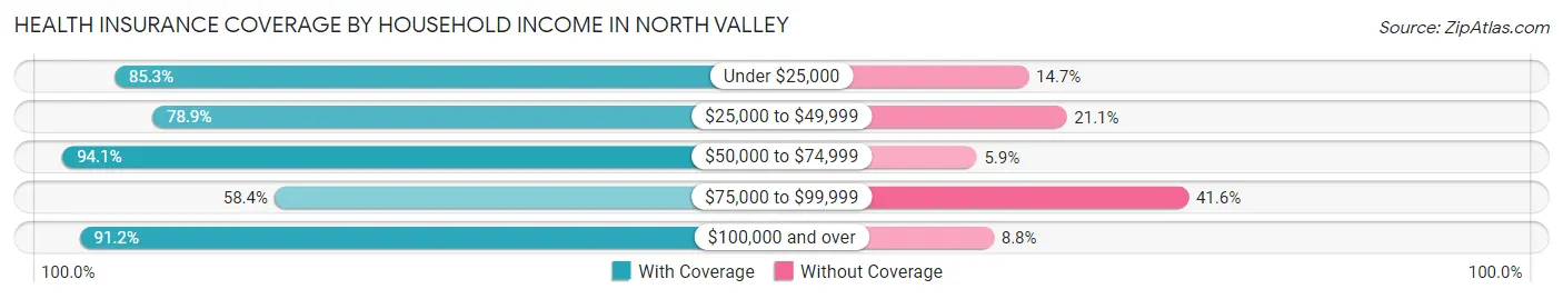 Health Insurance Coverage by Household Income in North Valley