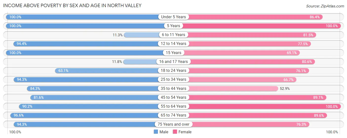 Income Above Poverty by Sex and Age in North Valley
