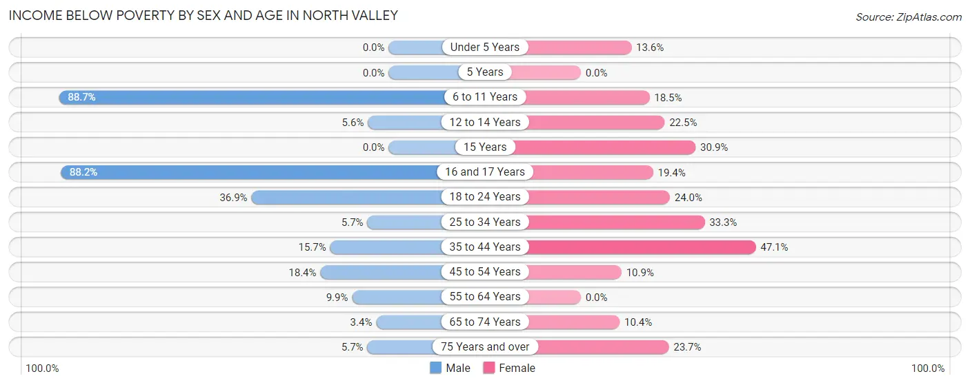 Income Below Poverty by Sex and Age in North Valley