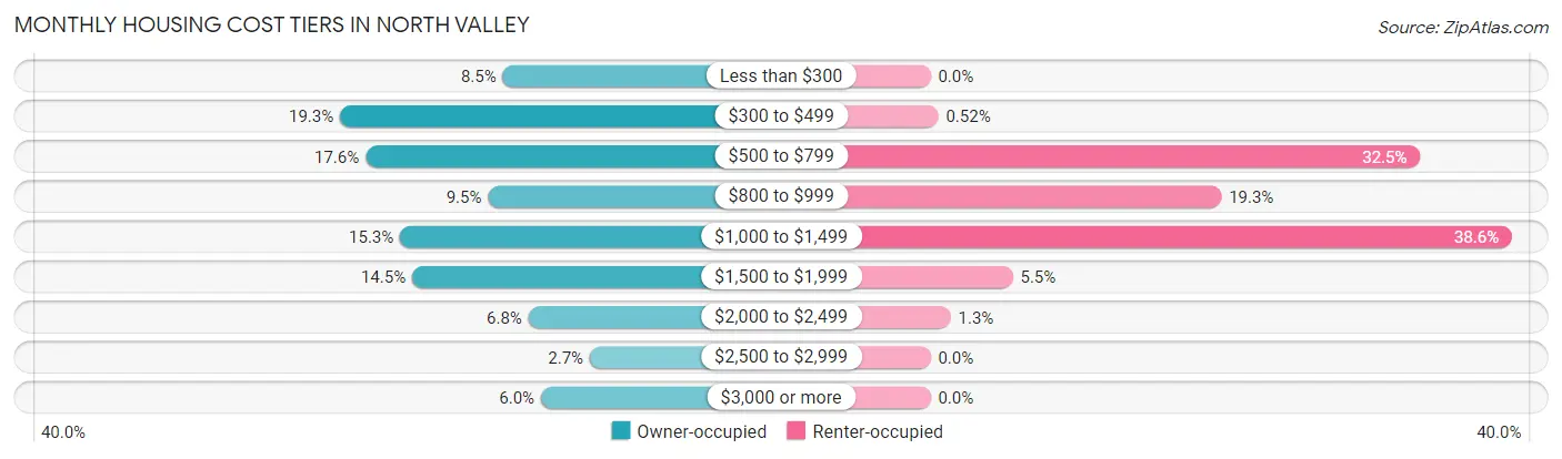 Monthly Housing Cost Tiers in North Valley