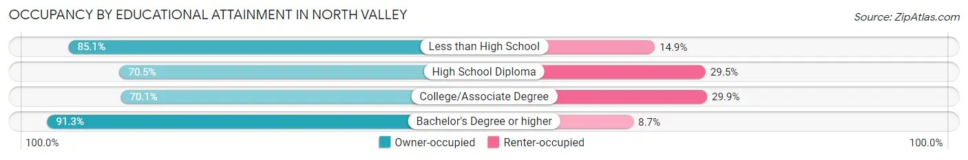 Occupancy by Educational Attainment in North Valley