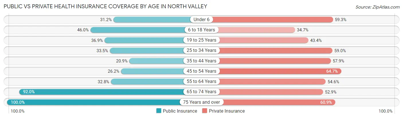 Public vs Private Health Insurance Coverage by Age in North Valley