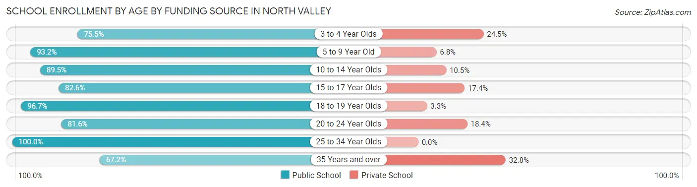 School Enrollment by Age by Funding Source in North Valley