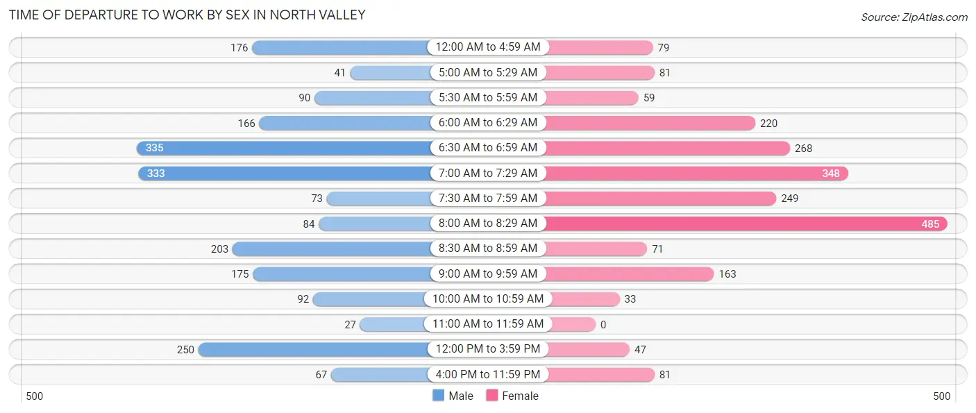 Time of Departure to Work by Sex in North Valley