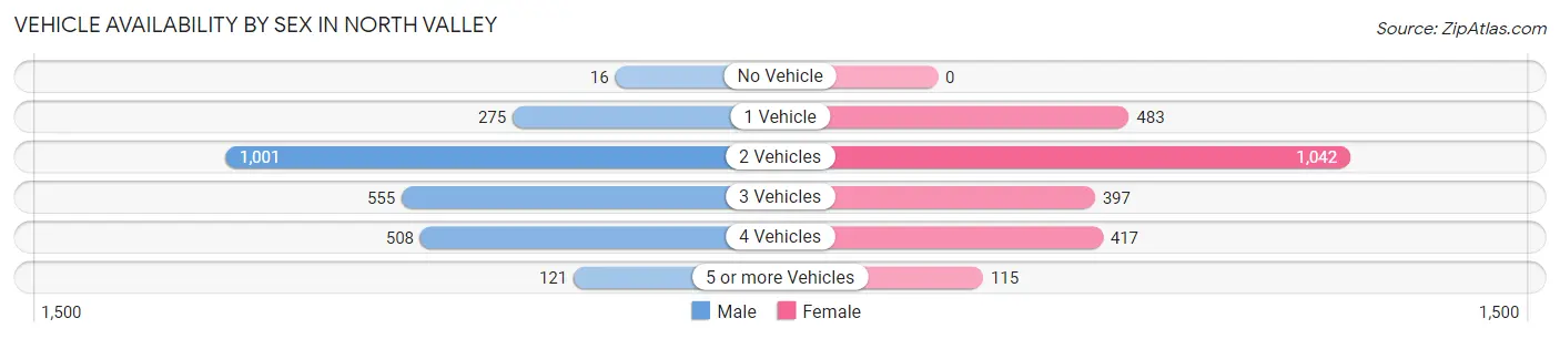 Vehicle Availability by Sex in North Valley