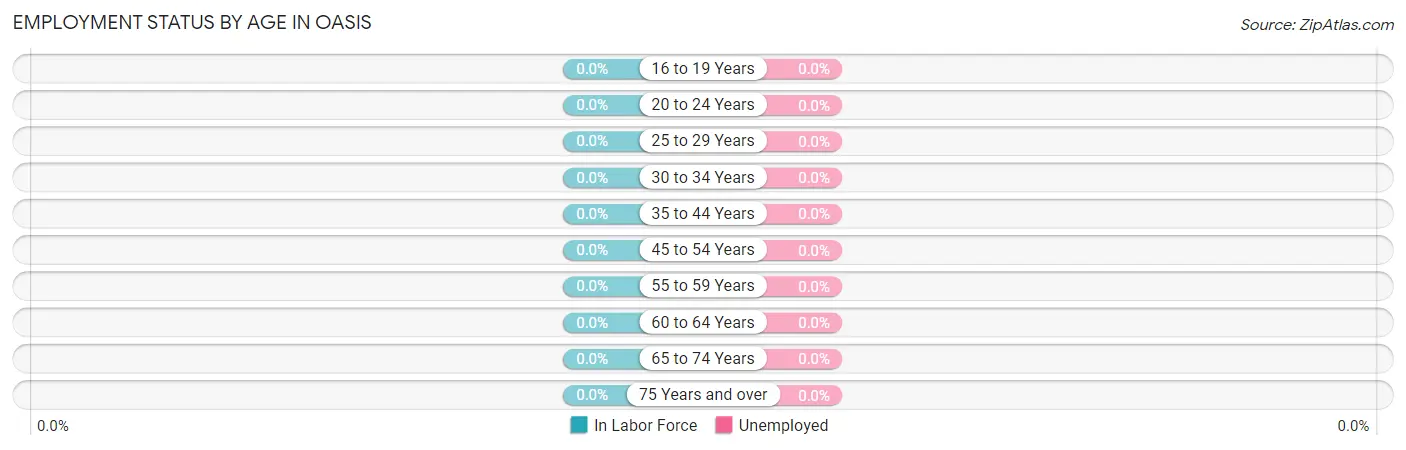 Employment Status by Age in Oasis