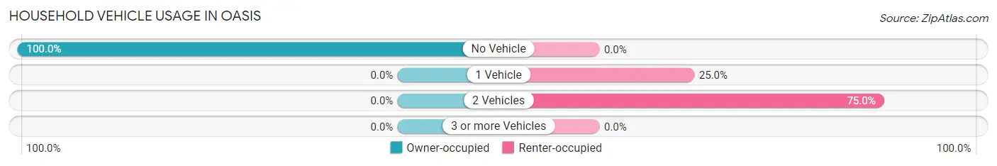 Household Vehicle Usage in Oasis