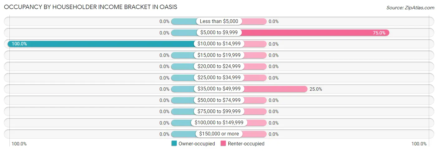 Occupancy by Householder Income Bracket in Oasis