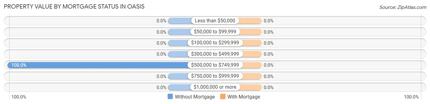 Property Value by Mortgage Status in Oasis