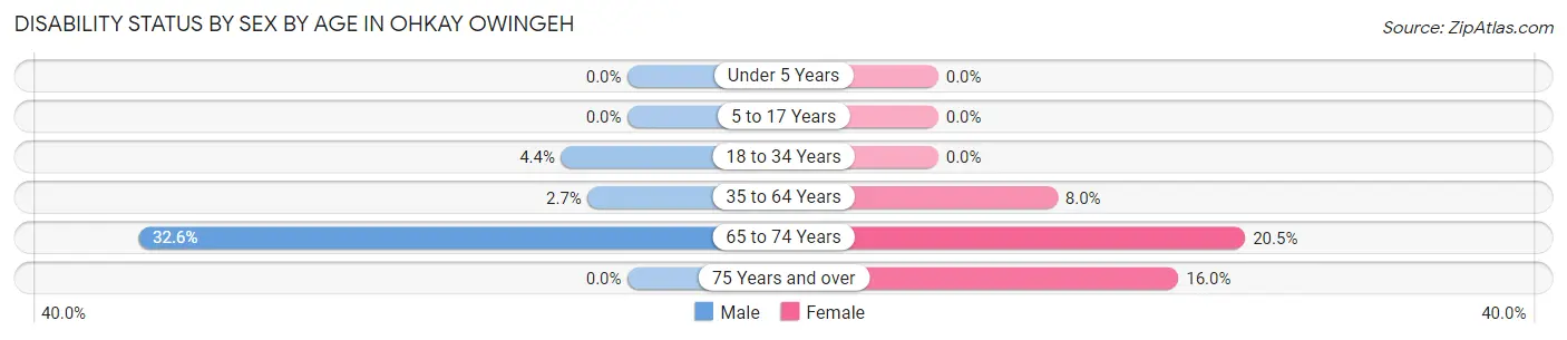 Disability Status by Sex by Age in Ohkay Owingeh