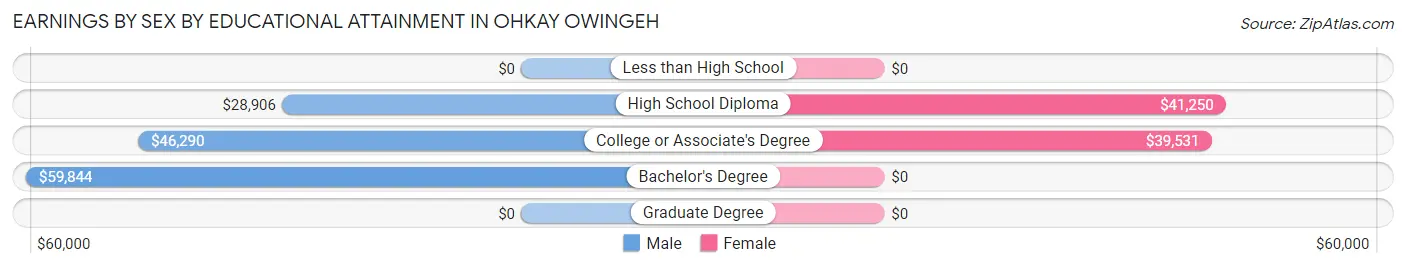 Earnings by Sex by Educational Attainment in Ohkay Owingeh
