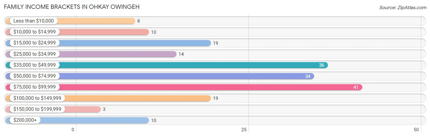 Family Income Brackets in Ohkay Owingeh