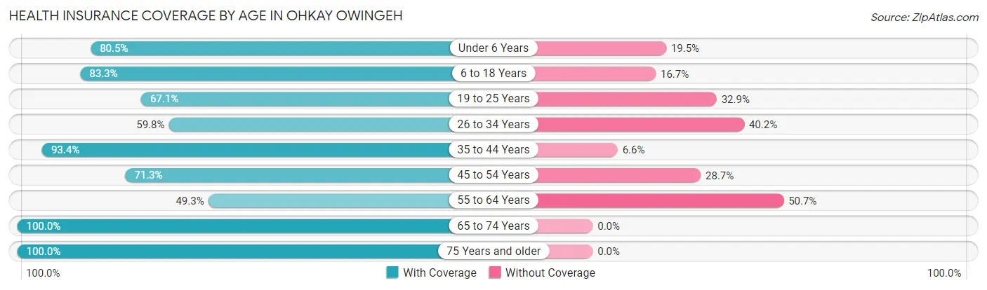 Health Insurance Coverage by Age in Ohkay Owingeh