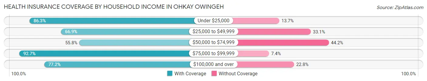 Health Insurance Coverage by Household Income in Ohkay Owingeh