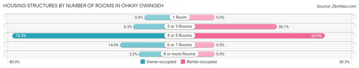 Housing Structures by Number of Rooms in Ohkay Owingeh