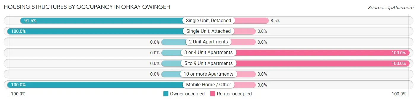Housing Structures by Occupancy in Ohkay Owingeh
